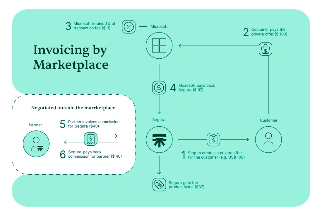 Segura on Azure Workflow