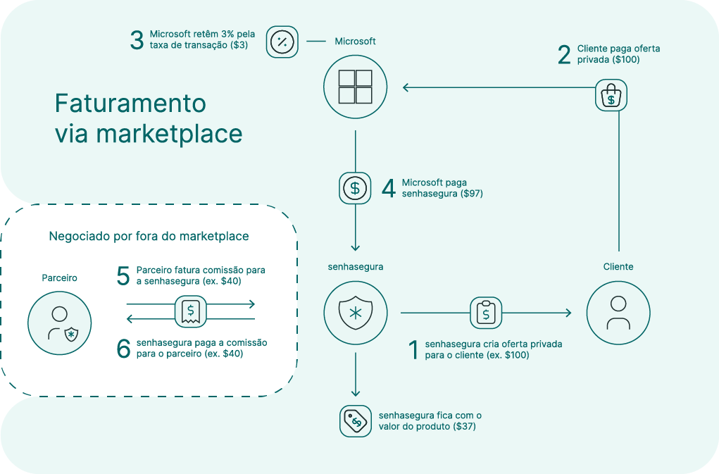 Fluxo Segura on Azure