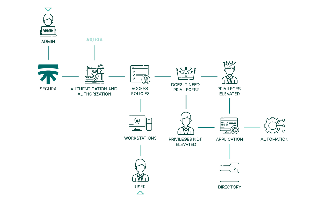 endpoint privilege manager product flowchart