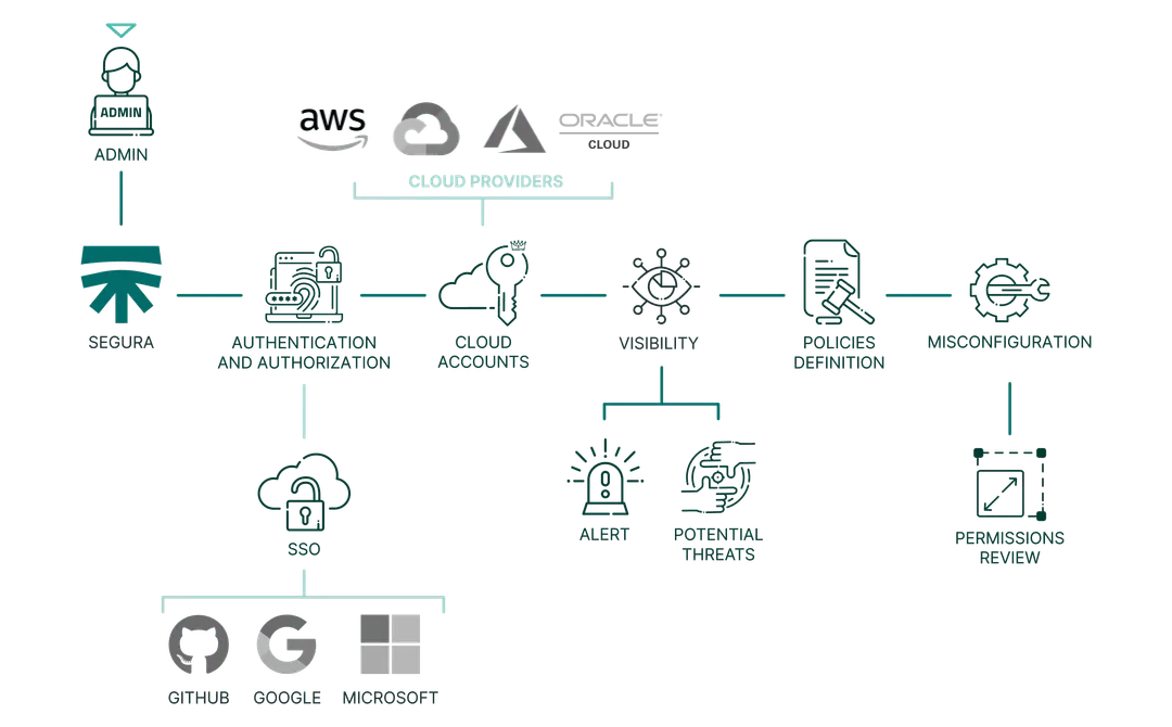 cloud iam product flowchart