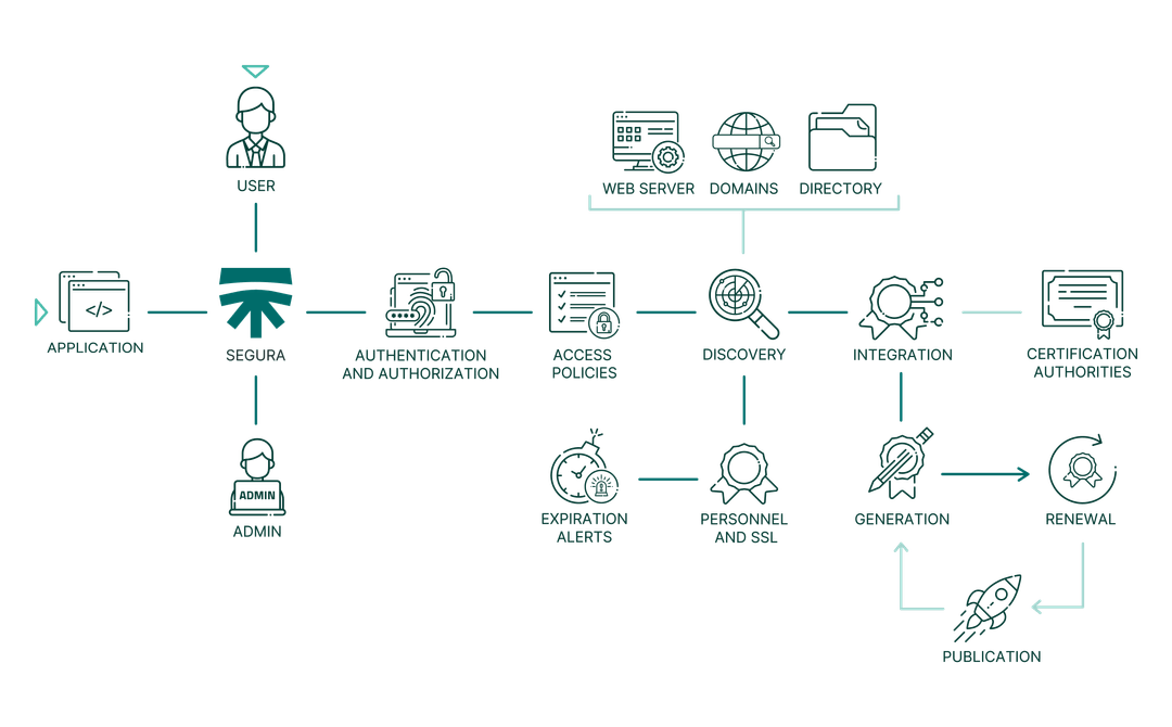 certificate product flowchart