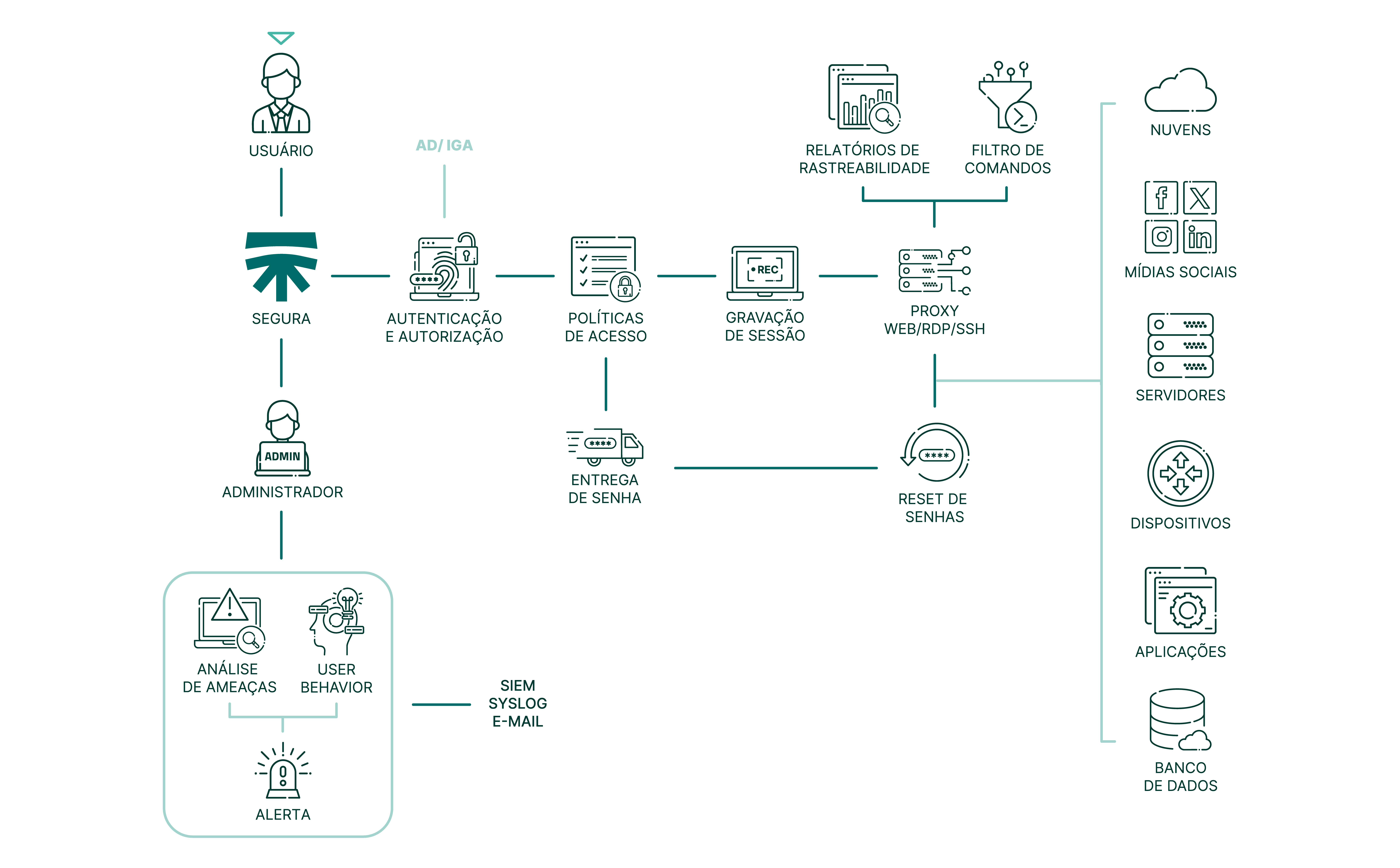 pam core product flowchart
