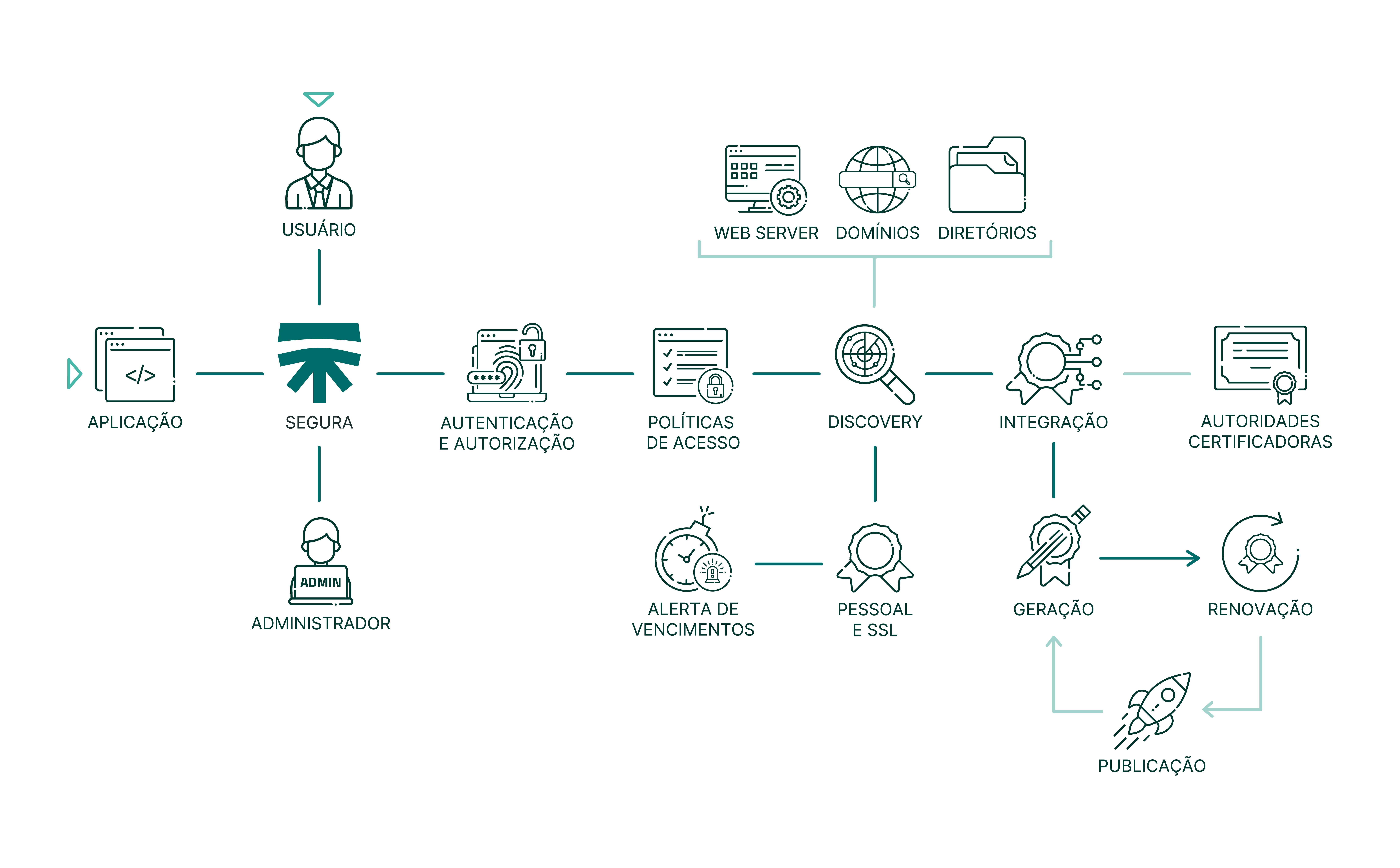 fluxograma de produto certificate manager